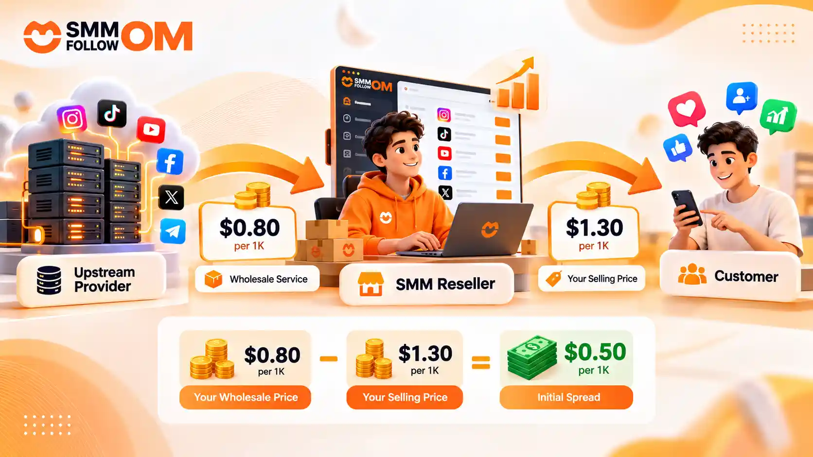 SMM-reseller-business-model-showing-upstream-provider,-wholesale-service,-reseller-markup,-and-customer-order-flow.webp