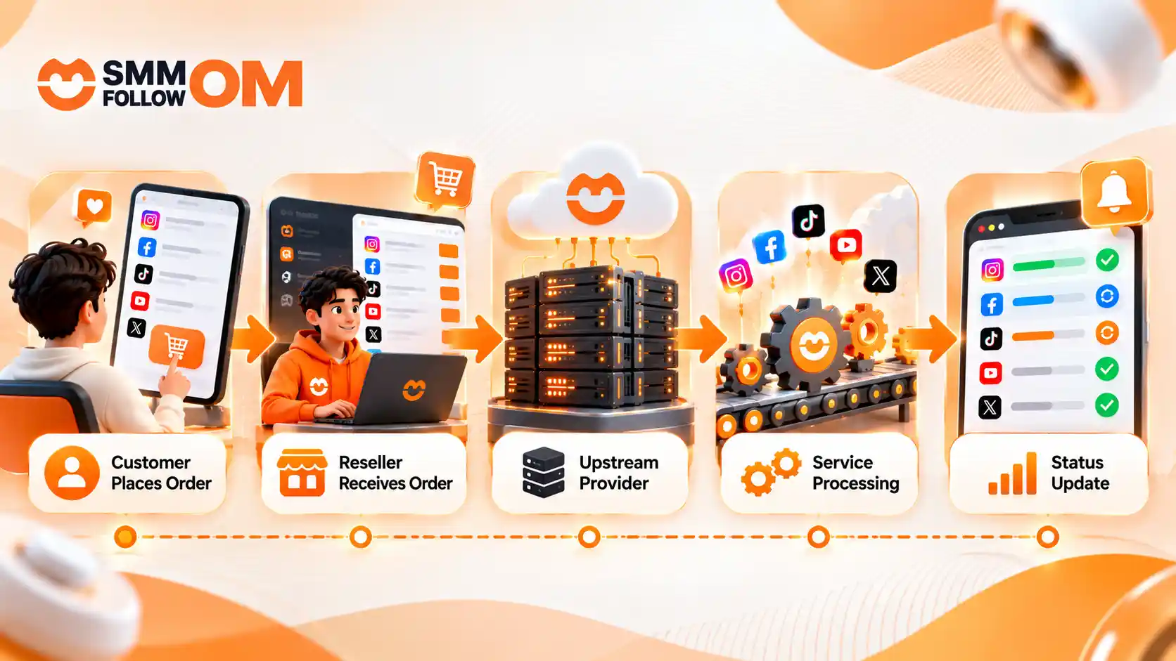 SMM-reseller-order-process-showing-customer-order,-reseller,-upstream-provider,-service-processing,-and-status-update.webp
