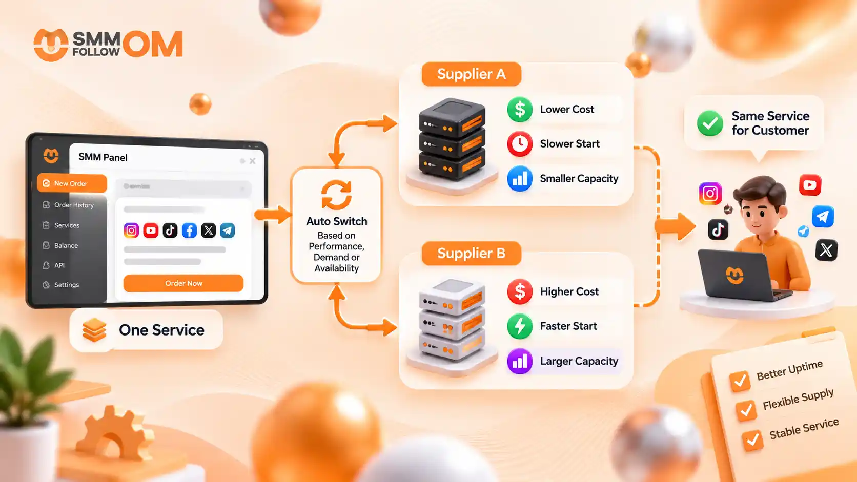 SMM-panel-routing-one-service-between-multiple-suppliers-based-on-cost,-speed-and-capacity.webp