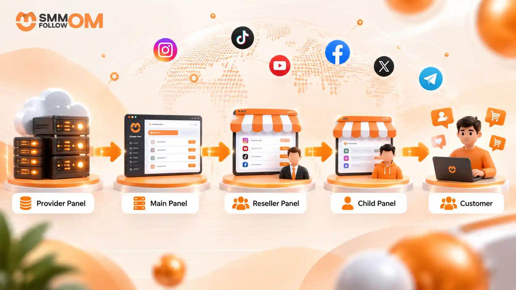 SMM-panel-supply-chain-from-provider-panel-to-main-panel,-reseller-panel,-child-panel-and-customer.webp