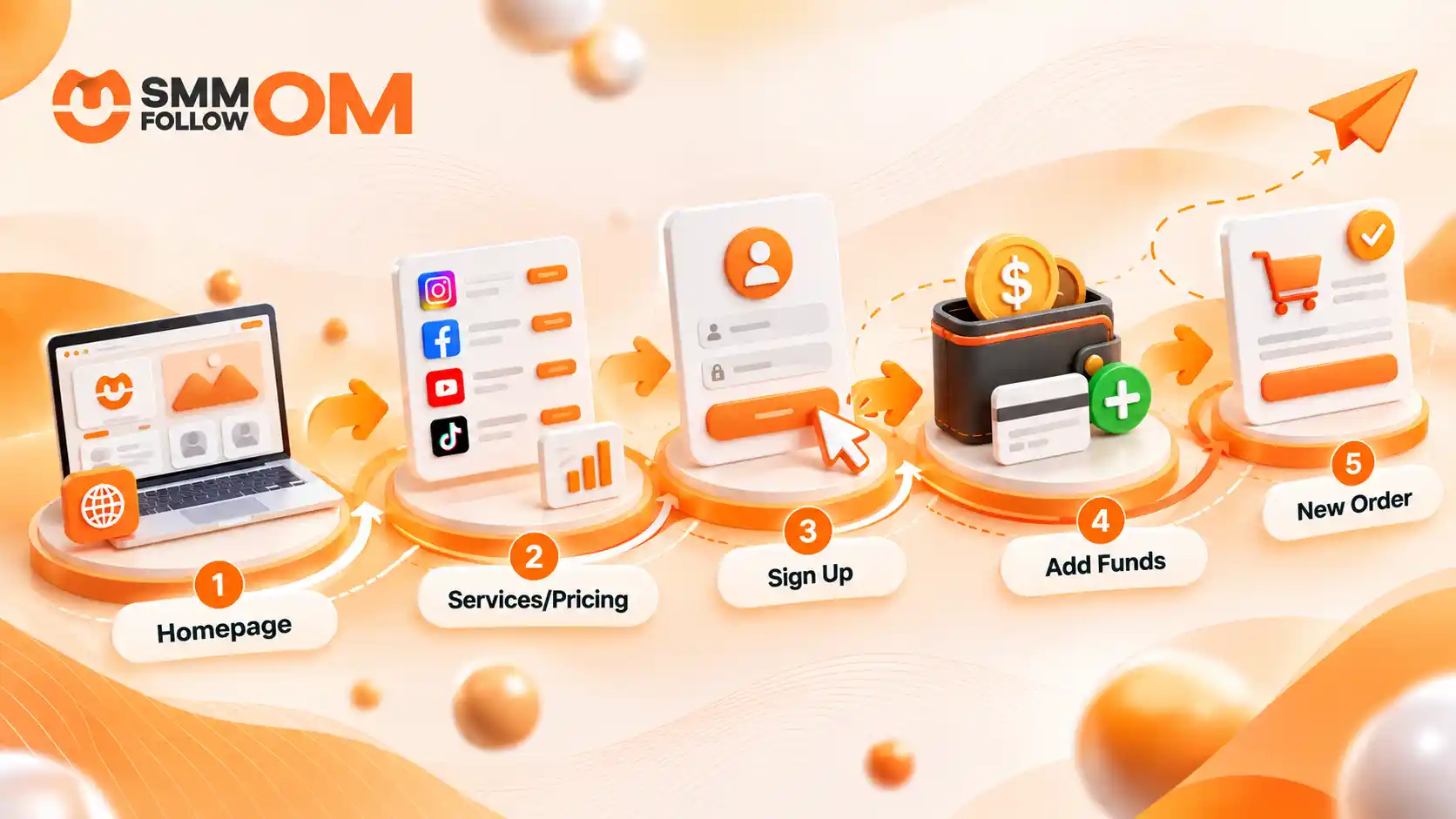 SMM-panel-marketing-workflow-showing-Homepage,-Services-and-Pricing,-Sign-Up,-Add-Funds,-and-New-Order-process.webp